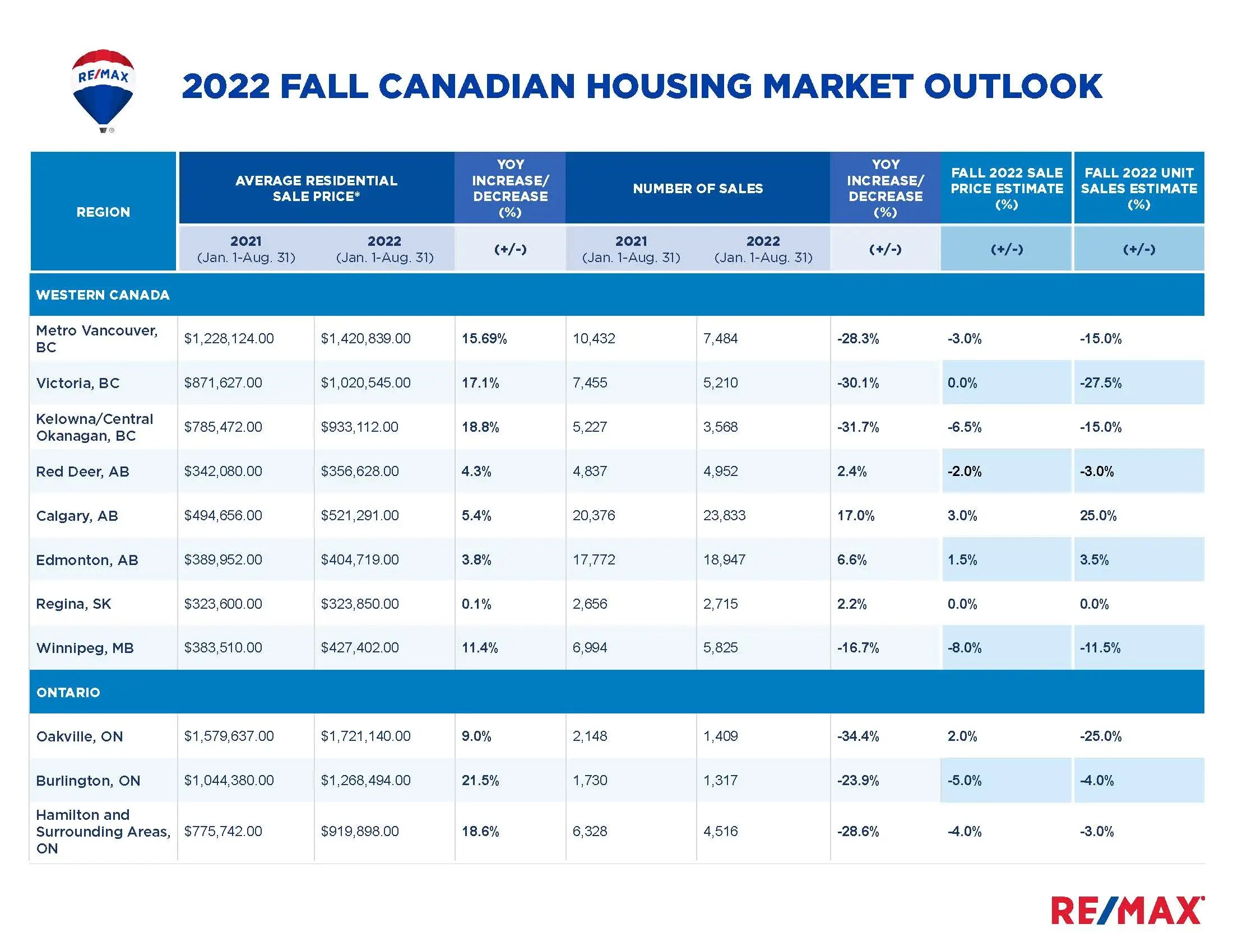 2022-Fall-Canadian-Housing-Market-Outlook-data-table__Page_1