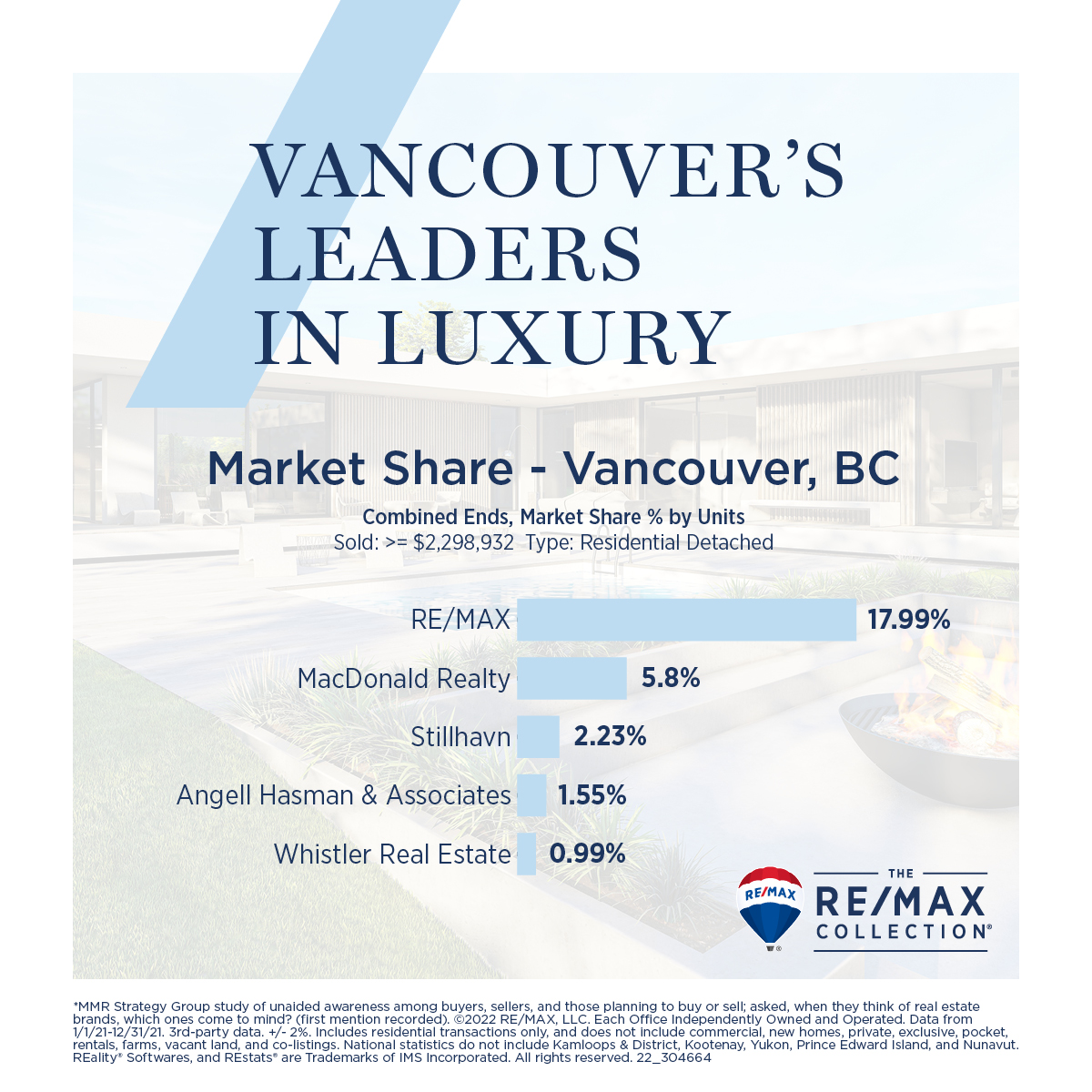 22_304664-TRC-CAN-Luxury-Leaders-social-graphic-Vancouver-marketshare-1