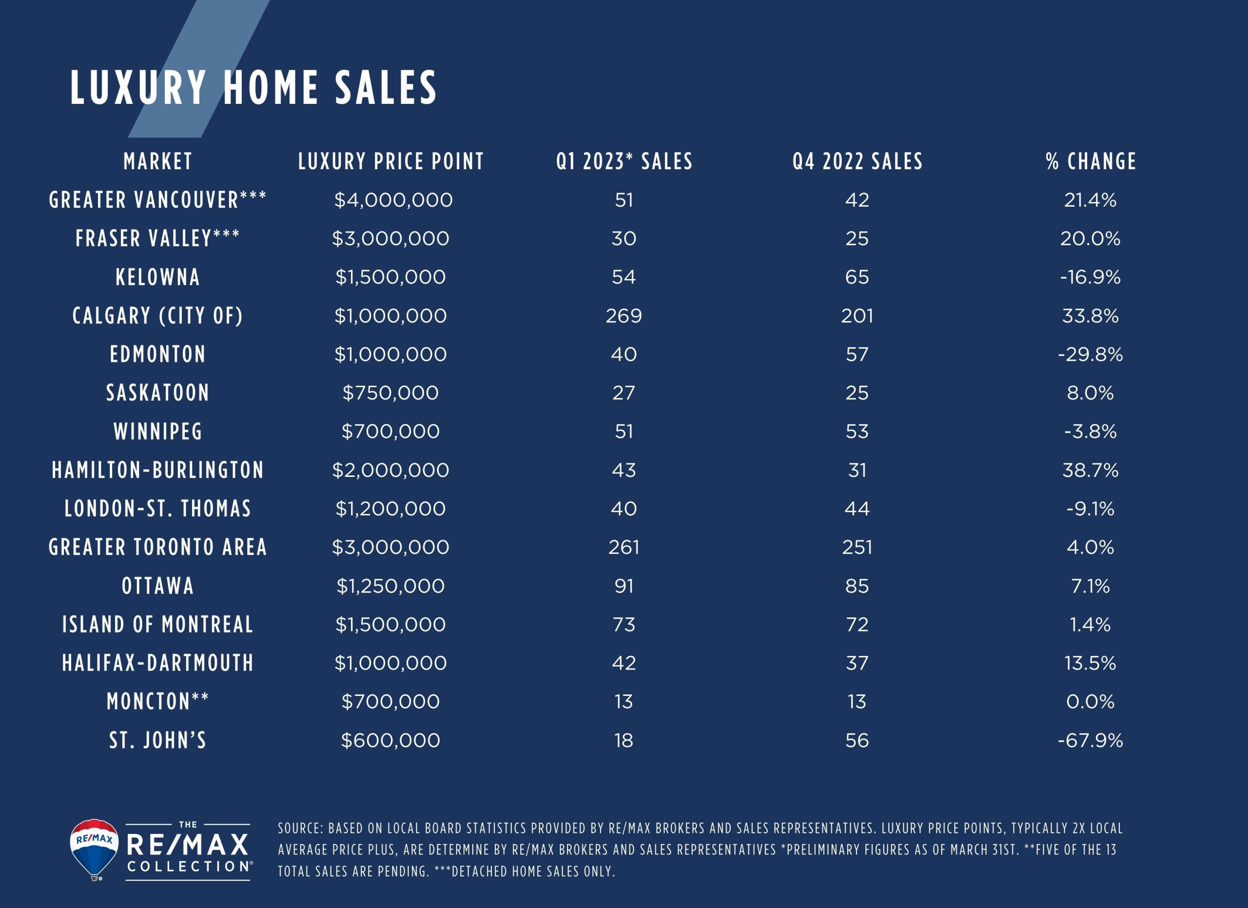 REMAX Spotlight On Luxury data table
