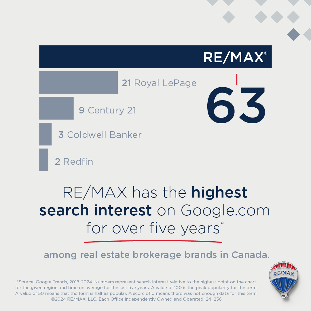 Google Search Interest Social
